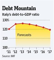 LO DICE IL FMI : SE TUTTO VA BENE, SIAMO ROVINATI