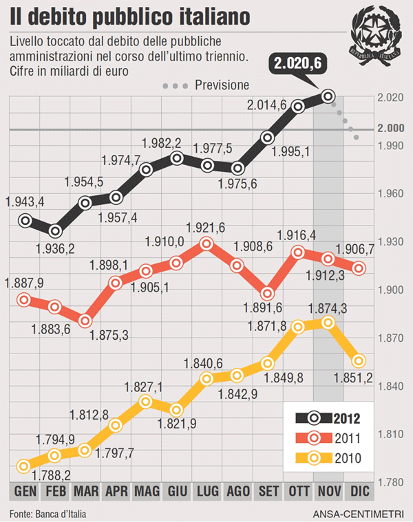 IL DEBITO PUBBLICO ? BASTA SEPPELLIRLO...