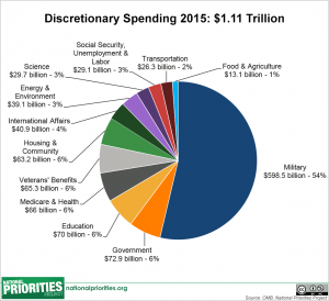 discretionary_spending_pie_2015_enacted