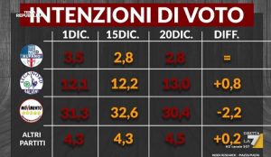 partiti-sondaggi-m5s