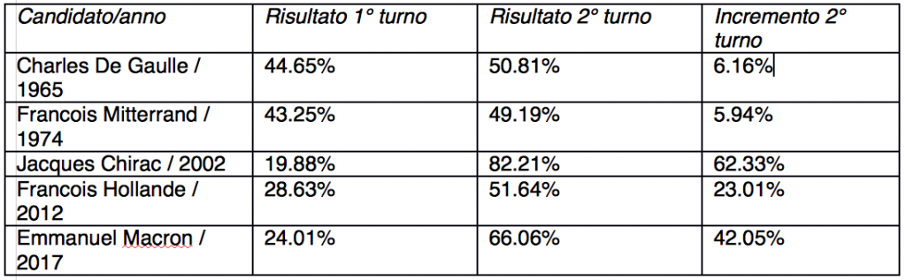 statistiche votazioni francia