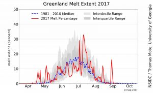 Scioglimento ghiacci Groenlandia 2017 NSIDC