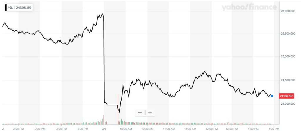 Il Dow Jones si schianta così forte che potrebbe chiudere il mercato azionario