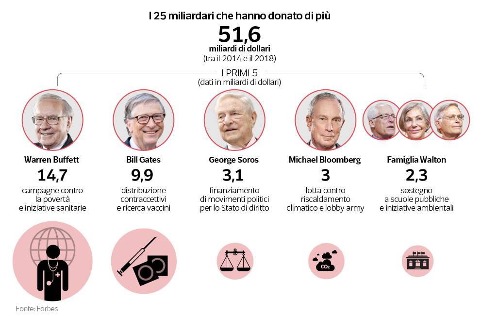 Non chiamiamoli filantropi
