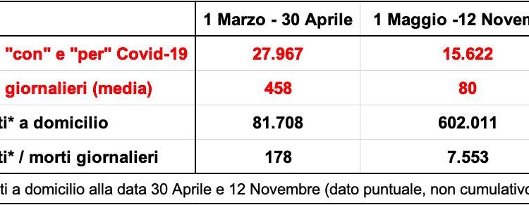 Tutti i morti, "con" e "per" Covid-19
