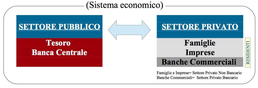 Saldi settoriali