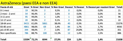 Astrazeneca tutti