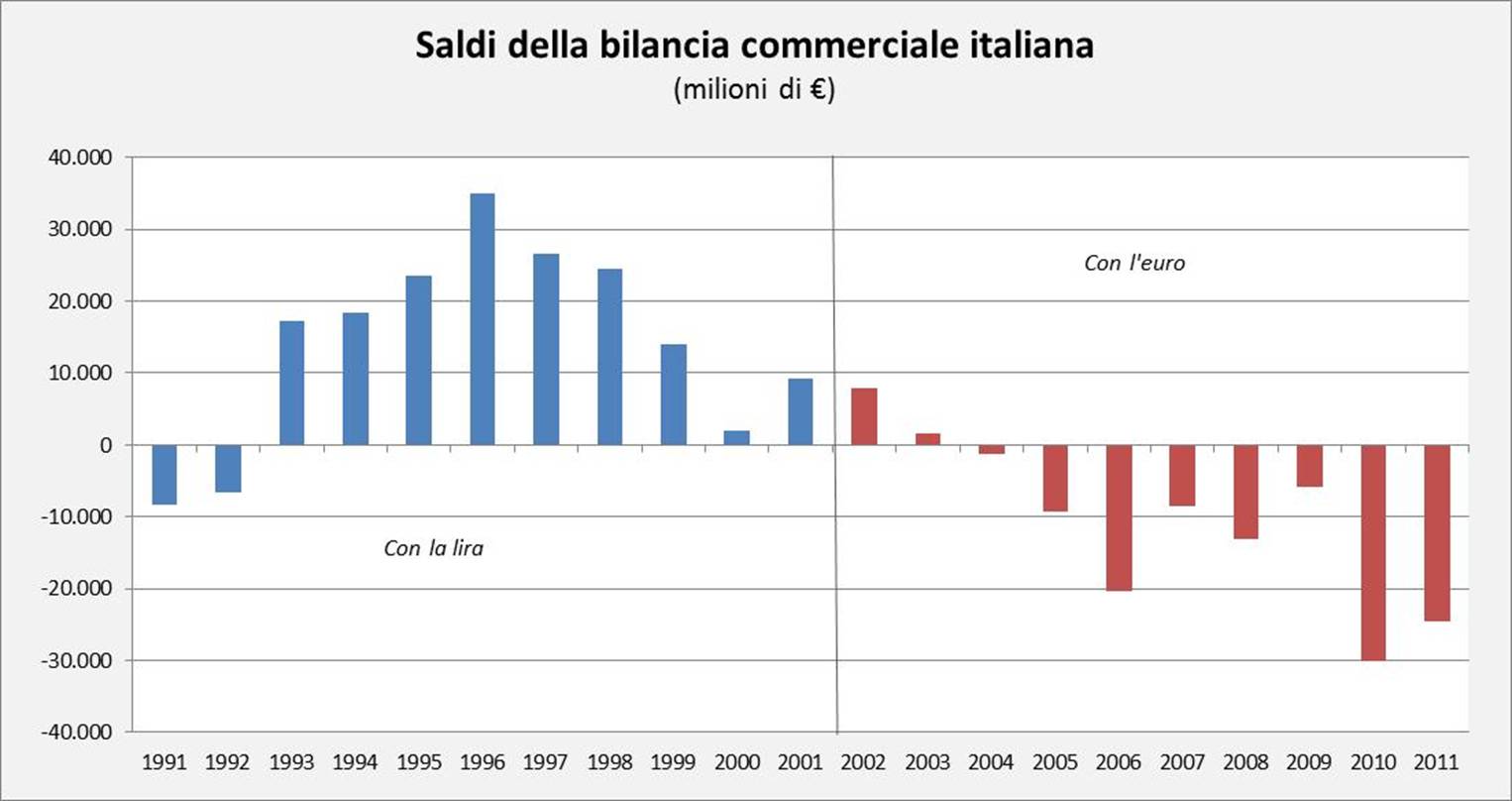 Saldo della Bilancia Commerciale