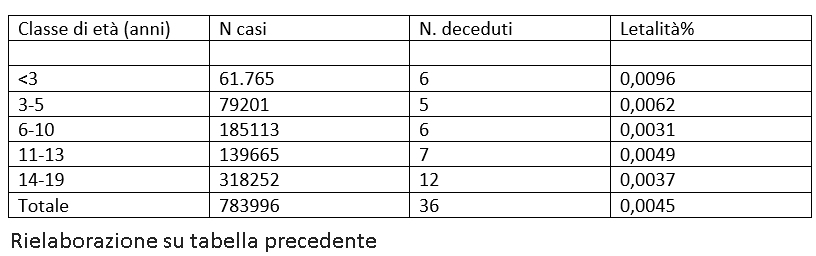 Tabella casi covid 0-19 anni italia letalità