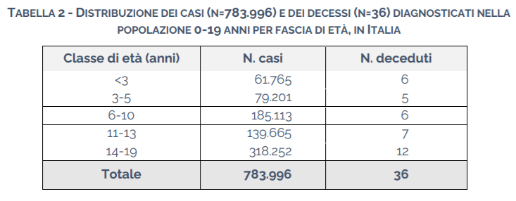 Tabella casi covid 0-19 anni italia