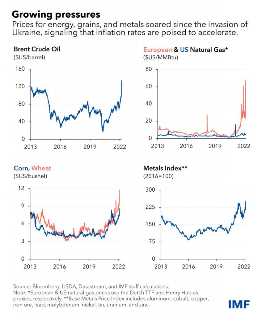 Conseguenze economiche della crisi in Ucraina