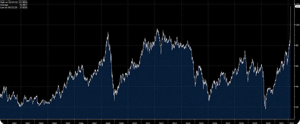 Il prezzo del petrolio brent ha superato i massimi storici
