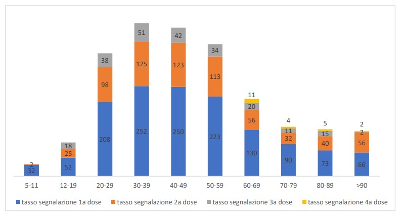Distribuzione per età delle reazioni avverse. Crediti: AIFA
