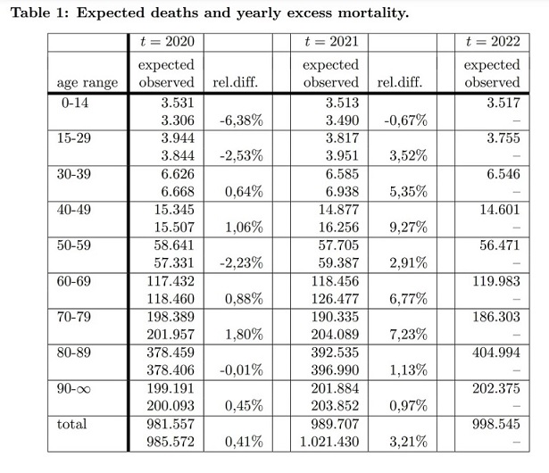 Fig. 1 - Decessi attesi e mortalità annua in eccesso, per fasce d'età e periodo 2020-2022