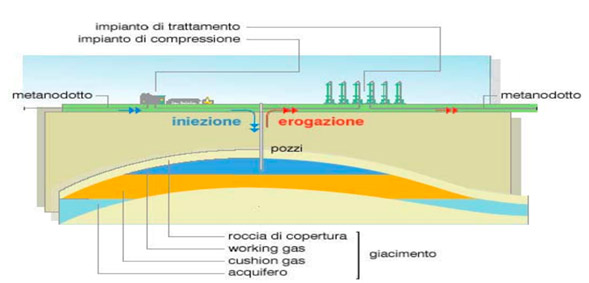 In Germania lo stoccaggio del gas naturale è un esperimento destinato a fallire