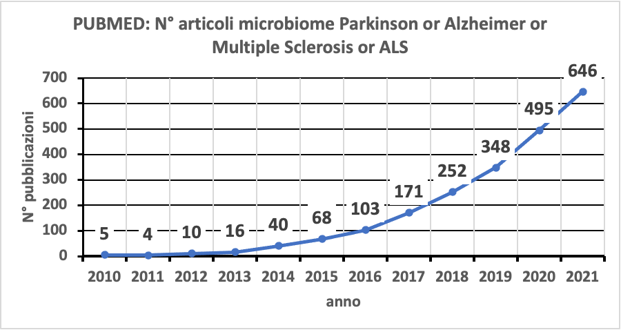pubmed alzheimer