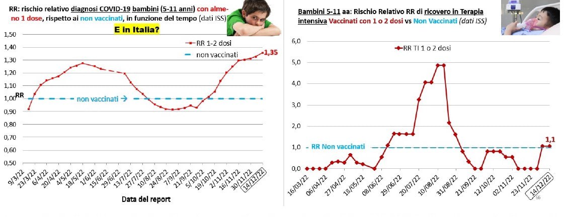 Grafici sui dati delle Tabelle dei Bollettini ISS