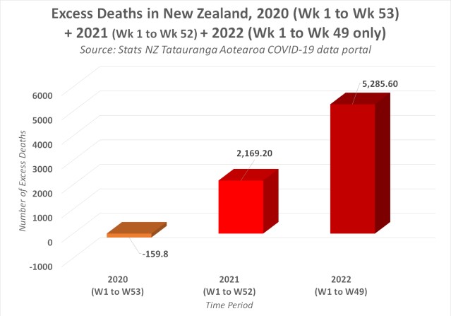 Nuova Zelanda eccesso mortalità