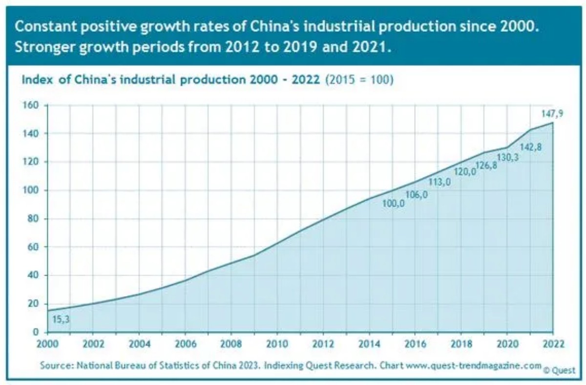 china_industrial_production