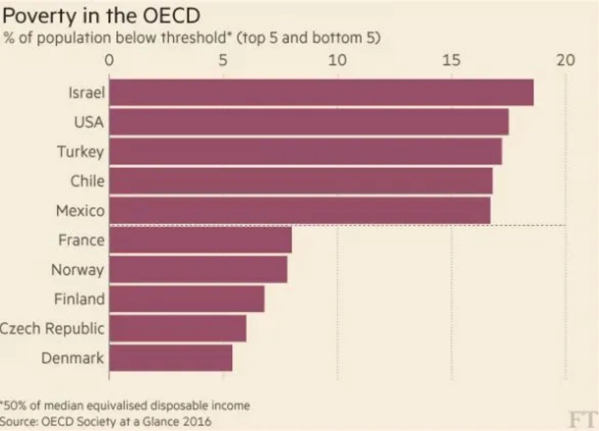 poverty_in_oecd