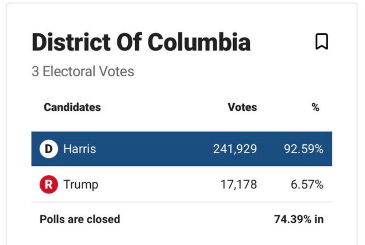 DC_votes